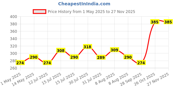 amazon.in FALCON FGR-16 Garden Rake 16-Teeth Metal Head Without Handle for Loosening Soil Gathering Leaf Leveling Land Agriculture Farming Gardening Tool falcon Price History Graph from 1 May 2025 to 25 Nov 2025