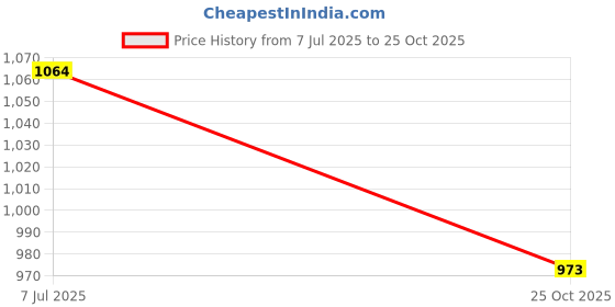 amazon.in FALCON FHS-2017 Garden Plants Cutter Pole Hedge Shear Heavy Duty Plant Scissors Tree Trimmer Branch Cutter Hedge Clippers Tool for Effortless Cuts Price History Graph from 7 Jul 2025 to 25 Oct 2025