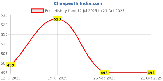 amazon.in Falcon Garden Tools Pruning Secateur - Finecut (Size: 200Mm, For Professionals) Price History Graph from 12 Jul 2025 to 20 Oct 2025