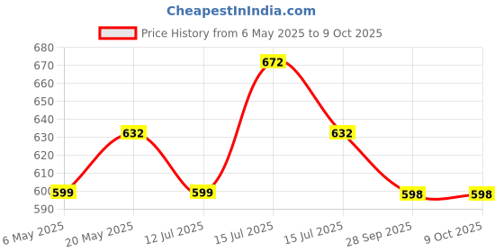 amazon.in FALCON Garden Tools Pruning Secateur Major (Size 225mm, for Professionals) Price History Graph from 6 May 2025 to 8 Oct 2025