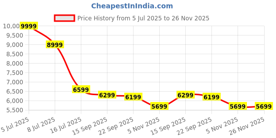 amazon.in safari Falcon LED 25L Backpack, Customizable LED Panel, 17" Laptop Compatible, Battery Cell Holder, Premium PU Fabric, Seamless Control Through A Mobile Application, Airvent Back Panel, Black safari Price History Graph from 5 Jul 2025 to 25 Nov 2025