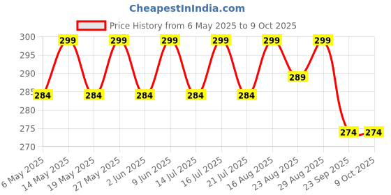 amazon.in FALCON-ONE Helmet Cover/Bag Keeps Your Helmet Safe from Dust, Rain and Scratches | Fits for All Helmets | (Polyester) falcon-one Price History Graph from 6 May 2025 to 8 Oct 2025