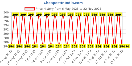 amazon.in FALCON-ONE Helmet Cover/Bag | Fits for All Helmets | (Polyester) falcon-one Price History Graph from 6 May 2025 to 22 Nov 2025