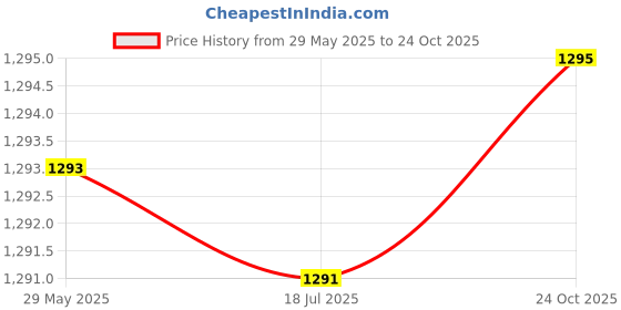 amazon.in FALCON PROFESSIONAL TATTOO CARTRIDGE NEEDLES PACK OF 20 (1009RL) Price History Graph from 29 May 2025 to 24 Oct 2025