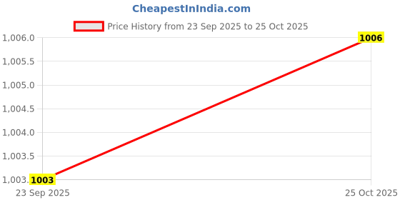 amazon.in Falcon Pruning Secateur (Multicolour, 225 mm) Price History Graph from 23 Sep 2025 to 25 Oct 2025