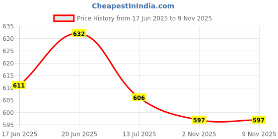 amazon.in FALCON Pruning Secateur (Total Length - 225 mm) Price History Graph from 17 Jun 2025 to 9 Nov 2025