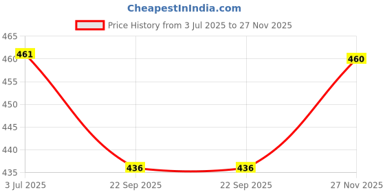 amazon.in Falcon Pruning Secateurs Anvil Typre - Regular(Total Length 200 Mm, Hardened Steel Blade) Price History Graph from 3 Jul 2025 to 27 Nov 2025