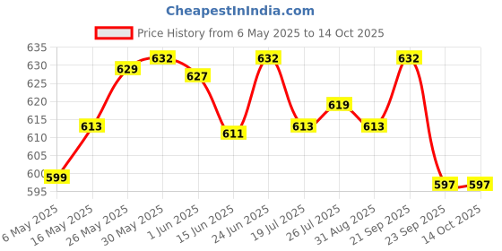 amazon.in Falcon Pruning Secateurs (by Pass Type) - Major(, Steel Handle with PVC Grip) falcon Price History Graph from 6 May 2025 to 13 Oct 2025