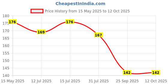 amazon.in Falcon Steel Fmk-904 Mushroom Knife (Multicolor) falcon Price History Graph from 15 May 2025 to 11 Oct 2025