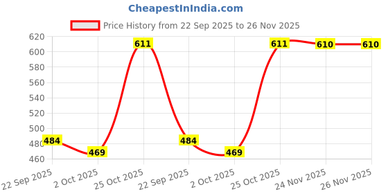 amazon.in FALCON Super (N) Plant Cutter Heavy Duty Grip Handle Pruning Secateur Garden Scissors Pruning Shears Plant Branch Cutting Tool for Home Tree Garden Price History Graph from 22 Sep 2025 to 26 Nov 2025