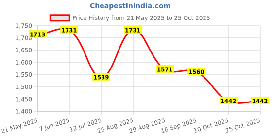 amazon.in neosafe Falcore A2016 Sports Line Safety Shoes, Lightweight with Steel Toe, (Black, ISI Marked) neosafe Price History Graph from 21 May 2025 to 25 Oct 2025