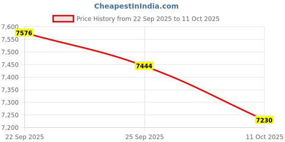 amazon.in Falebare 9S Headphones Bluetooth Wireless, Over Ear Wireless Headphones with Mic, 60H Playback, 6 EQ Modes, Bluetooth 5.3, Hi-Fi Sound Price History Graph from 22 Sep 2025 to 11 Oct 2025