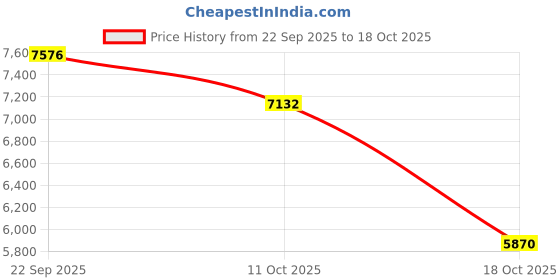 amazon.in Falebare 9S Headphones, Over Ear Headphones Wireless with Mic, 60H Playback, 6 EQ Modes, Bluetooth 5.3, Hi-Fi Sound Price History Graph from 22 Sep 2025 to 11 Oct 2025