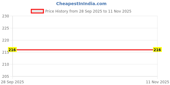 amazon.in Falero Guava Pulpy Fruit Chews 175g | Real Guava Pulp | Sweet Candy | Pack of 2 Price History Graph from 28 Sep 2025 to 10 Nov 2025