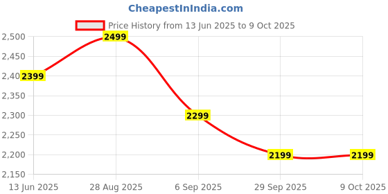 amazon.in Falitic Rc Stunt Car, 2.4Ghz 4Wd Remote Control Gesture Sensor Toy, Double Sided Rotating Off Road Vehicle 360° Flips with Lights Music, for Boys & Girls Birthday, Multi Color Price History Graph from 13 Jun 2025 to 9 Oct 2025