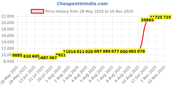 amazon.in btfbm Fall Long Puffer Vest Women Sleeveless Hooded Reversible Fleece Sherpa Jacket Zip Up Winter Coat Outerwear Vests btfbm Price History Graph from 28 May 2025 to 10 Nov 2025