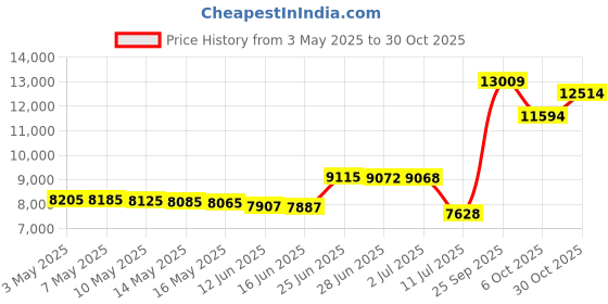 amazon.in Fallen Fruits Bird Birdbath Price History Graph from 3 May 2025 to 30 Oct 2025