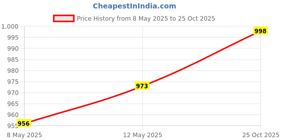 amazon.in Fallen Leaves Collection Bag Practical Universal Replacement Lawn Vacuum Bag Price History Graph from 8 May 2025 to 25 Oct 2025