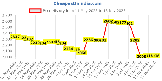 amazon.in Falling in Art Soft Linoleum Carving Block, 6 Inches by 6 Inches, Gray, 2-Pack Price History Graph from 11 May 2025 to 15 Nov 2025