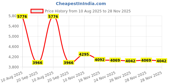 amazon.in Fallout 4 - PC Price History Graph from 10 Aug 2025 to 28 Nov 2025