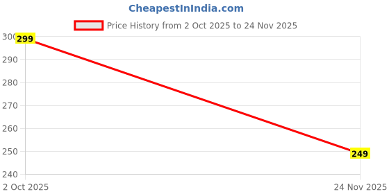 amazon.in FALONG Long-Lasting Concealer Foundation Stick, Full Coverage Foundation Stick, 2-in-1 Contouring foundation with Brush, Cover Blemishes for All Skin Types Price History Graph from 2 Oct 2025 to 24 Nov 2025