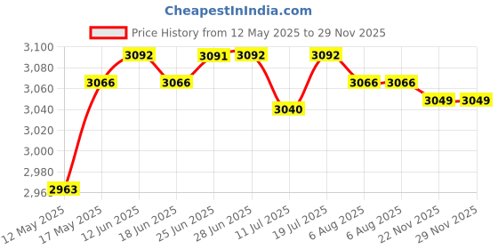 amazon.in club bollywood False Boobs Enhancer Crossdresser Bra Pads Silicone Breast Forms Left D Cup'|Clothing Shoes & Accessories | Womens Clothing | Intimates & Sleep | Breast Forms Enhancers' club bollywood Price History Graph from 12 May 2025 to 28 Nov 2025