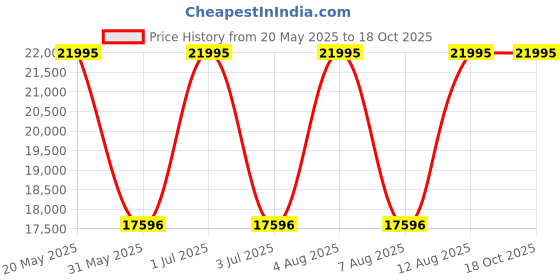 amazon.in skagen Falster 3 Digital Black Dial Men's Watch-SKT5203 skagen Price History Graph from 20 May 2025 to 17 Oct 2025