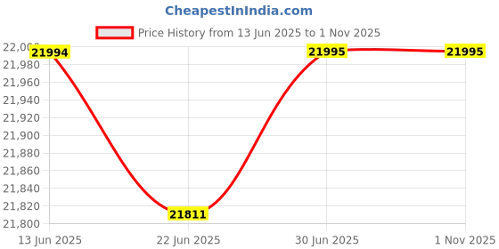 amazon.in skagen Falster 3(42mm, Black) Stainless steel Touchscreen Unisex Smartwatch with Speaker, Heart Rate, GPS, Music storage and Smartphone Notifications - SKT5200 skagen Price History Graph from 13 Jun 2025 to 31 Oct 2025