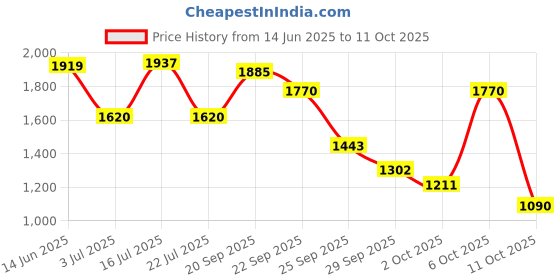 amazon.in fame forever by lifestyle Men Pant fame forever by lifestyle Price History Graph from 14 Jun 2025 to 11 Oct 2025