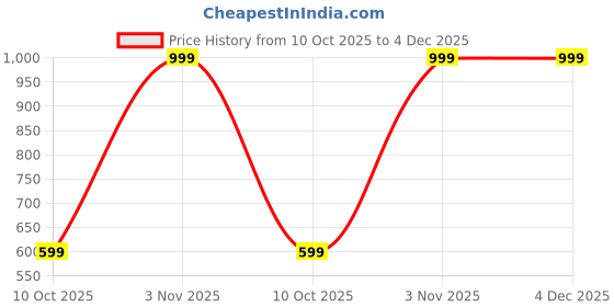 amazon.in fame forever Women's Regular Fit Top fame forever Price History Graph from 10 Oct 2025 to 3 Dec 2025