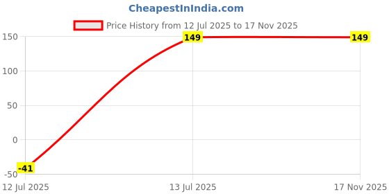 amazon.in Famexon Birds/Pigeon/Cat/Dog and Monkey Control Black Spike (30 Black Spikes) Price History Graph from 12 Jul 2025 to 17 Nov 2025