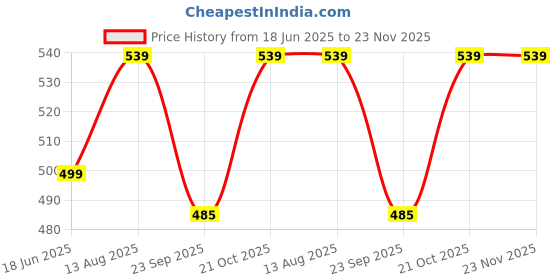 amazon.in Famexon Birds/Pigeon/Cat/Dog and Monkey Control Spikes (50) Price History Graph from 18 Jun 2025 to 23 Nov 2025