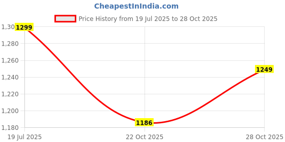 amazon.in FAMEXON Tata Punch Car Cover Waterproof with Free Bag and All Weather for Car Cover,100% Waterproof Outdoor Car Covers Rain Snow UV Dust Protection. Custom Fit Price History Graph from 19 Jul 2025 to 28 Oct 2025