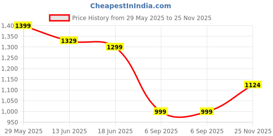 amazon.in FAMEXON Waterproof Car Body Cover with Mirror Pocket Compatible for Renault Triber Triple Layer Inner Fabric & Pipein Design Protects from Animals, Heat, Rainfall (Metallic Silver) Price History Graph from 29 May 2025 to 25 Nov 2025