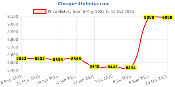 amazon.in Fami Direct Yoga Wheel for Back Pain Relieve and Improving Your Yoga Poses, Improving Flexibility and Stretching Price History Graph from 6 May 2025 to 10 Oct 2025