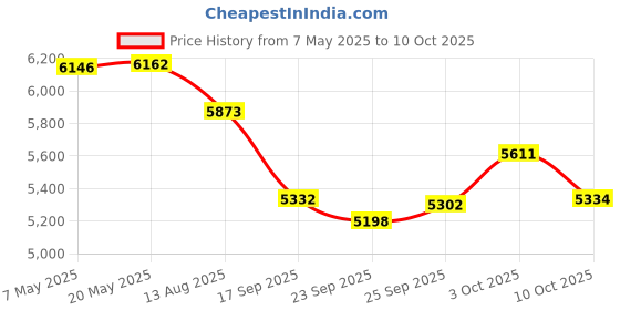 amazon.in FamiBaby Electric Nasal Aspirator for Babies and Toddlers | Baby Nose Sucker with 3 Suction Levels | Easy-to-Clean Nose Aspirator for Babies | Portable Booger Sucker Price History Graph from 7 May 2025 to 10 Oct 2025