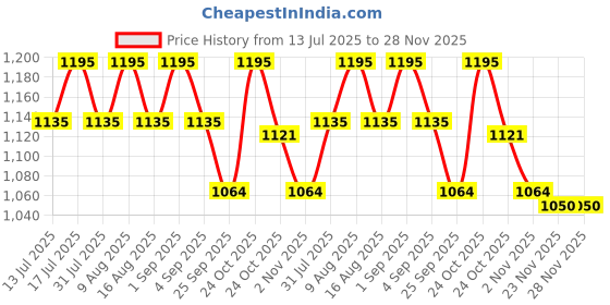 amazon.in familia FAMILIA- Heavy Duty LPG Gas Cylinder Trolley with Hooks & 4” Wheels - Easy Grip for Effortless Pickup Carry and Transfer - Robust and Durable Construction - Black familia Price History Graph from 13 Jul 2025 to 27 Nov 2025