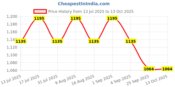 amazon.in familia FAMILIA- Heavy Duty LPG Gas Cylinder Trolley with Hooks & 4” Wheels - Easy Grip for Effortless Pickup Carry and Transfer - Robust and Durable Construction - Black familia Price History Graph from 13 Jul 2025 to 12 Oct 2025