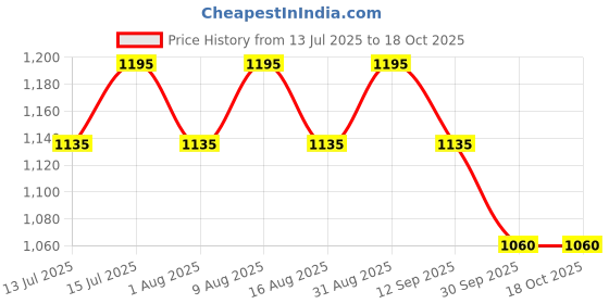 amazon.in Familia- Heavy Duty LPG Gas Cylinder Trolley with Wheels & Hooks - Easy Grip for Effortless Pickup Carry and Transfer - Robust and Durable Construction (Black) Price History Graph from 13 Jul 2025 to 17 Oct 2025