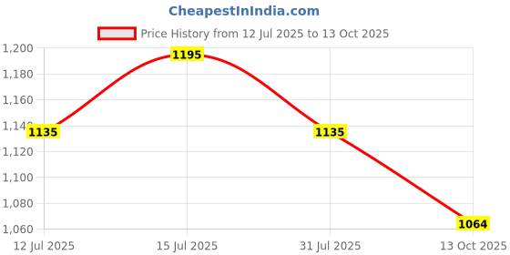amazon.in FAMILIA- Heavy Duty LPG Gas Cylinder Trolley with Wheels & Hooks - Easy Grip for Effortless Pickup Carry and Transfer - Robust and Durable Construction - Grey Price History Graph from 12 Jul 2025 to 13 Oct 2025