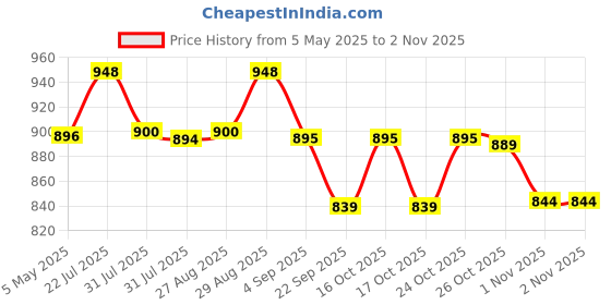 amazon.in familia FAMILIA- Steel Cylinder Trolley with Wheels Heavy Duty | 6 Wheels Gas Trolly - Lpg Cylinder Stand, Kitchen Gas Trolly (Red,1.25 kg) (Pack of 1) familia Price History Graph from 5 May 2025 to 2 Nov 2025