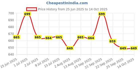 amazon.in Familio All In One Hair Shampoo & Conditioner, 200 ml familio Price History Graph from 25 Jun 2025 to 13 Oct 2025