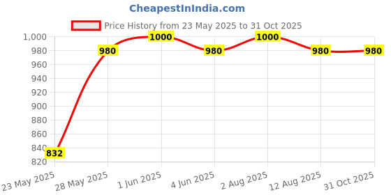 amazon.in elfactory Family Hand Puppets for Kids - Educational Storytelling Interactive Plush Hand Puppet Set for Learning (10 inch) (Children Set) elfactory Price History Graph from 23 May 2025 to 31 Oct 2025