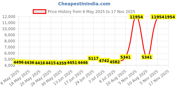 amazon.in ebrolkit Family Matching High Waisted Bikini Swimsuit 2 Piece Mommy and Me Ruffled Flounce Swimwear Bathing Suit Sets, Blue-flamingo, Medium ebrolkit Price History Graph from 6 May 2025 to 17 Nov 2025