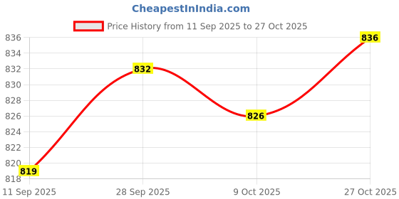 amazon.in velura Family Mesh Beach Bag Foldable Swimming Pool Tote for Picnic Travel Swimming Blue|1 Mesh Beach |Women's Handbags & Bags| Womens Handbags & Bags|Clothing, Shoes & Accessories velura Price History Graph from 11 Sep 2025 to 27 Oct 2025