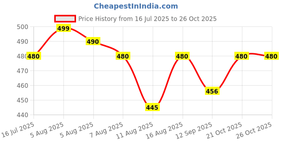 amazon.in generic Family Puppets | Handmade and Safe for Kids | Story Telling Toy generic Price History Graph from 16 Jul 2025 to 26 Oct 2025