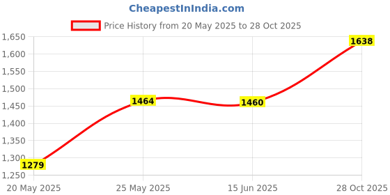 amazon.in Family Wellness Denture Brush, Dual Bristle Heads, Deep Clean Pick, Red Price History Graph from 20 May 2025 to 28 Oct 2025