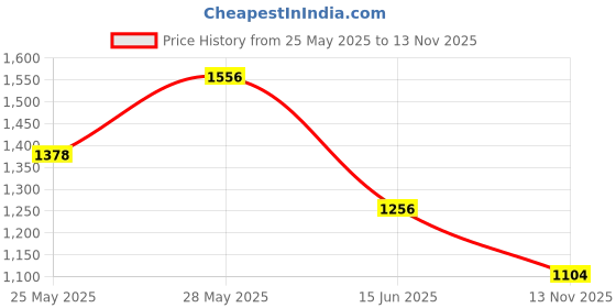amazon.in Family Wellness Denture Case with Strainer Safety Basket for Dentures, Retainers, Mouthguards - Transparent/Clear - All Ages - Dental Device Case Price History Graph from 25 May 2025 to 13 Nov 2025