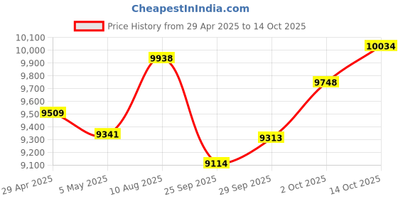 amazon.in Family1st Compact Bundle GPS Tracker for Vehicles Car Assets & Kids Real time Tracking with App, Portable Device for Cars in USA (Pack of 2) Price History Graph from 29 Apr 2025 to 14 Oct 2025