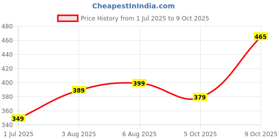 amazon.in FamilyFeves Portable Electric Mini USB Bottle Juicer Blender, Rechargeable Hand Juicer, Fruit Juices Mixer Maker Portable Personal Blender for Smoothie & Juices (Multicolor) Price History Graph from 1 Jul 2025 to 9 Oct 2025
